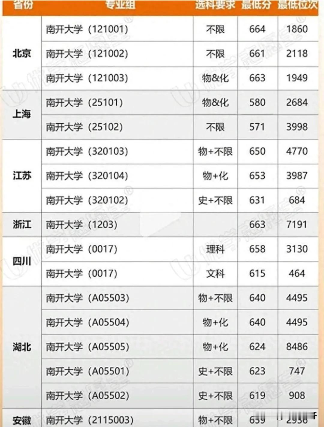 南开大学在各省（直辖市）最低录取分数及位次，这是今年的，看看吧！