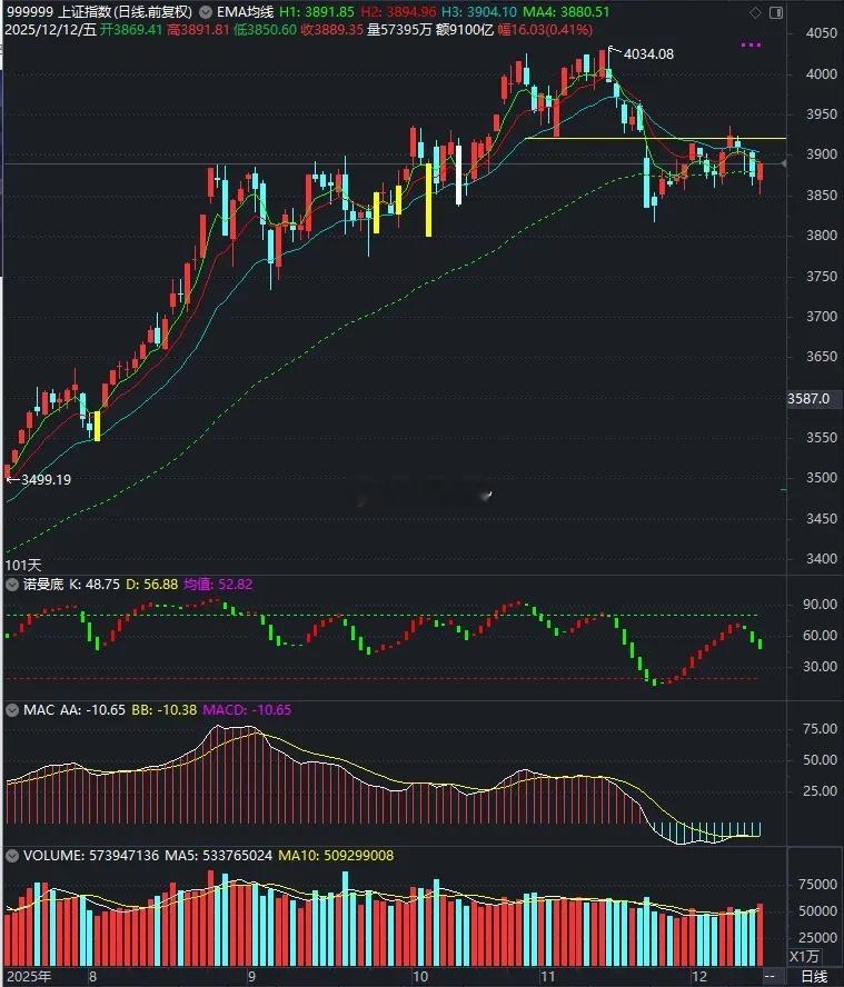 美股大跌，A股能否低开高走？美股之道指周四晚间大涨，纳指低开高走微跌，中国金龙指