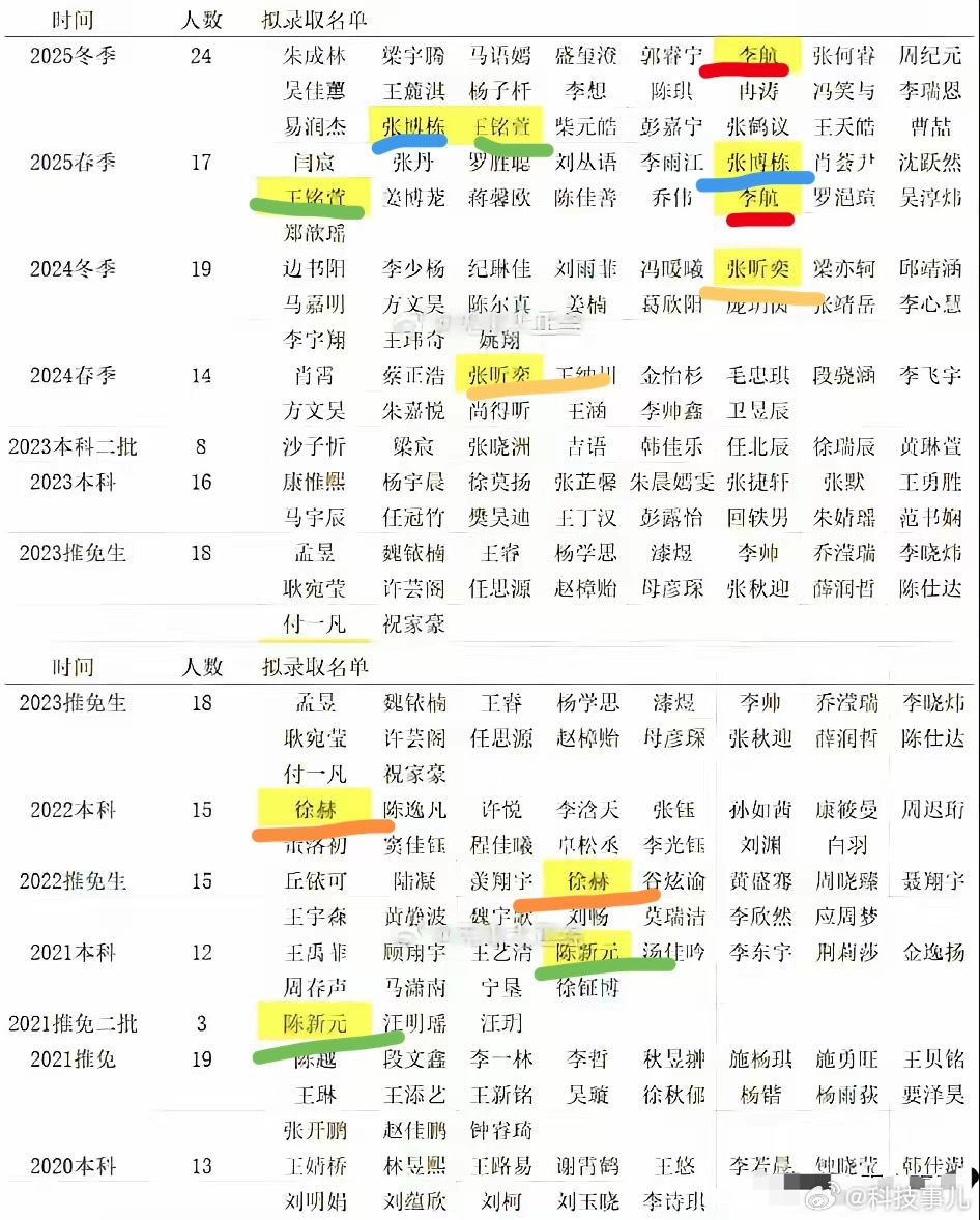 协和“4+4”拟录取名单，竟然有好多重名！比如25冬和25春的李航、张博栋、王铭