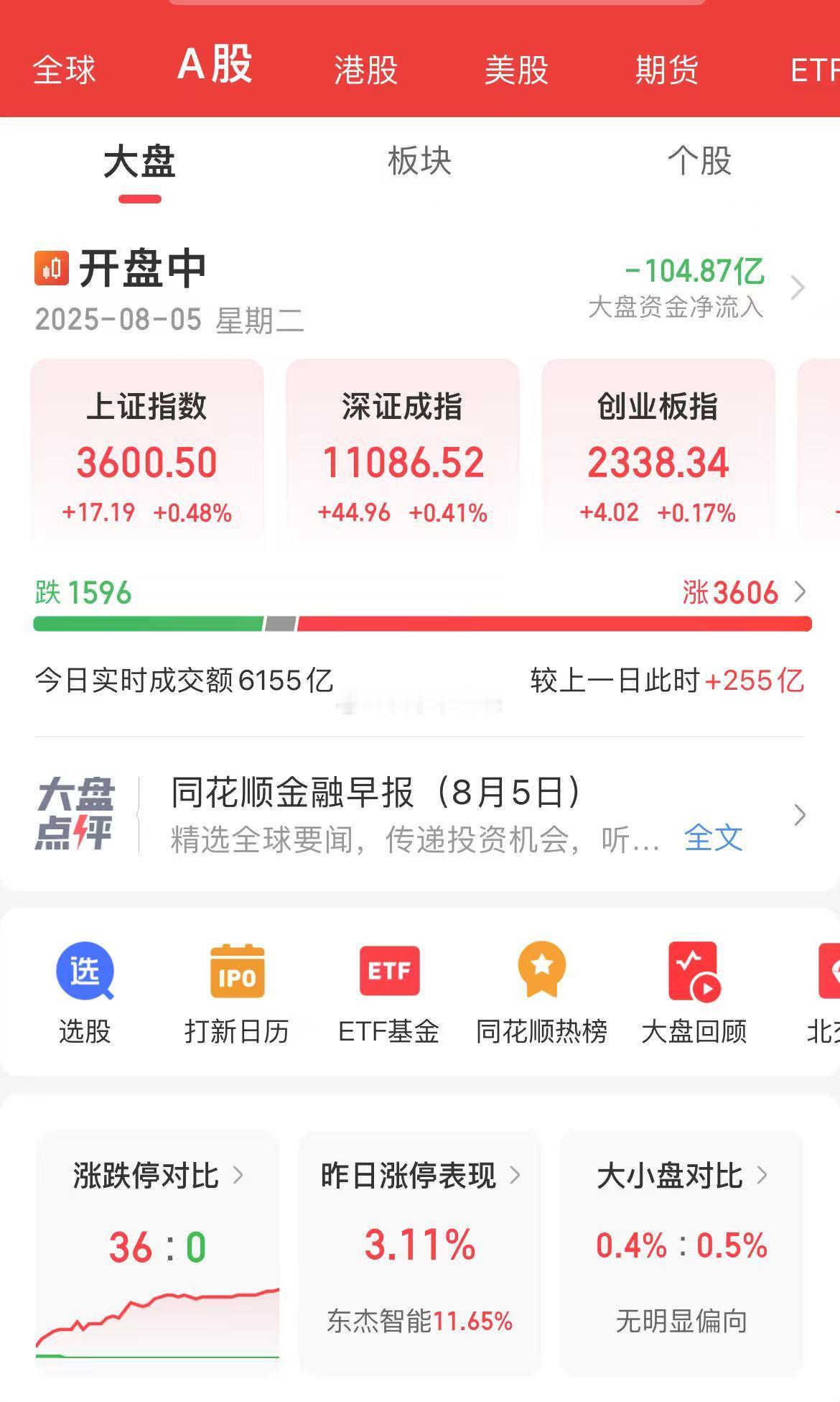 A股指数重回3600点了，后面估计还是围绕3500-3600震荡了！ ​​​
