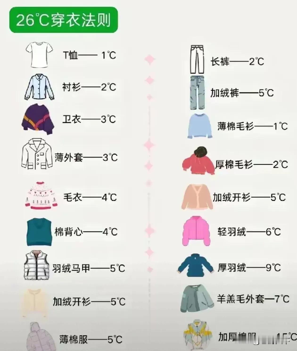 不同衣服的温度
