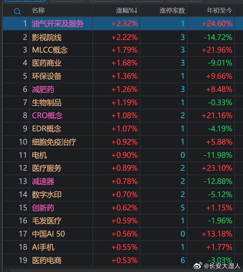 今天A股领涨板块是油气股、影视院线、MLCC、创新药(CXO)和机器人，科技股和