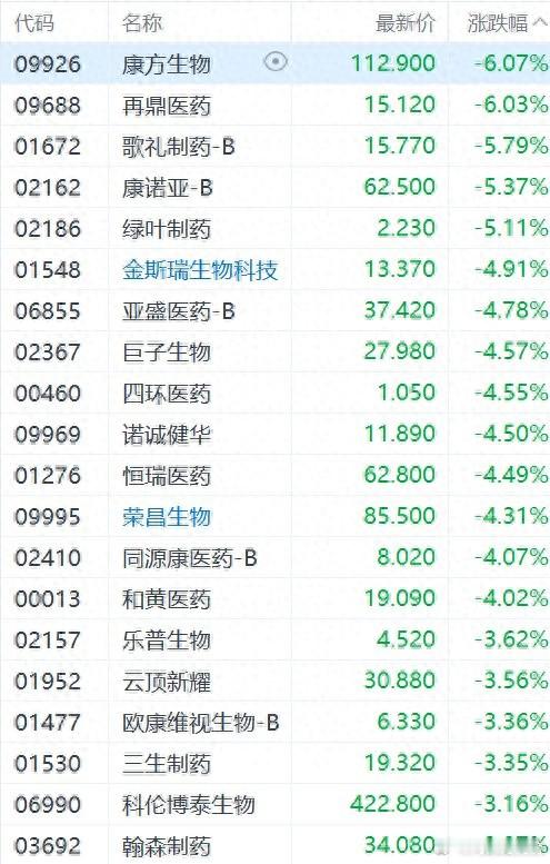 港股市场创新药概念股集体下跌，康方生物、再鼎医药跌超6%，歌礼制药、康诺亚、绿叶