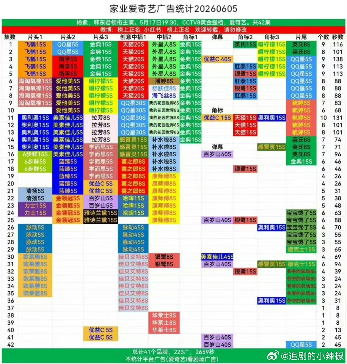 🥝《家业》超点后加广，至此杨紫9部全集有广，都是一番