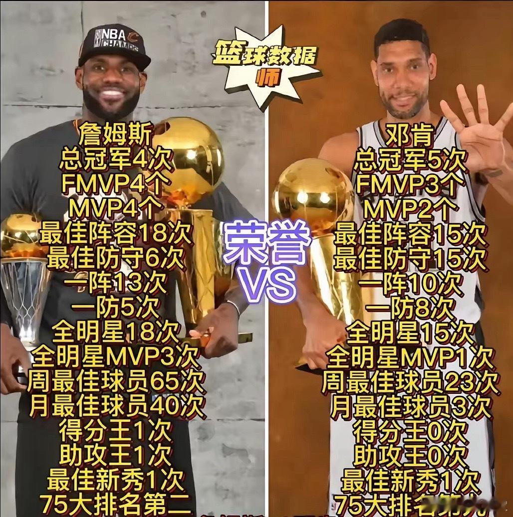 詹姆斯vs邓肯生涯荣誉对比，谁作为建队基石？ 
