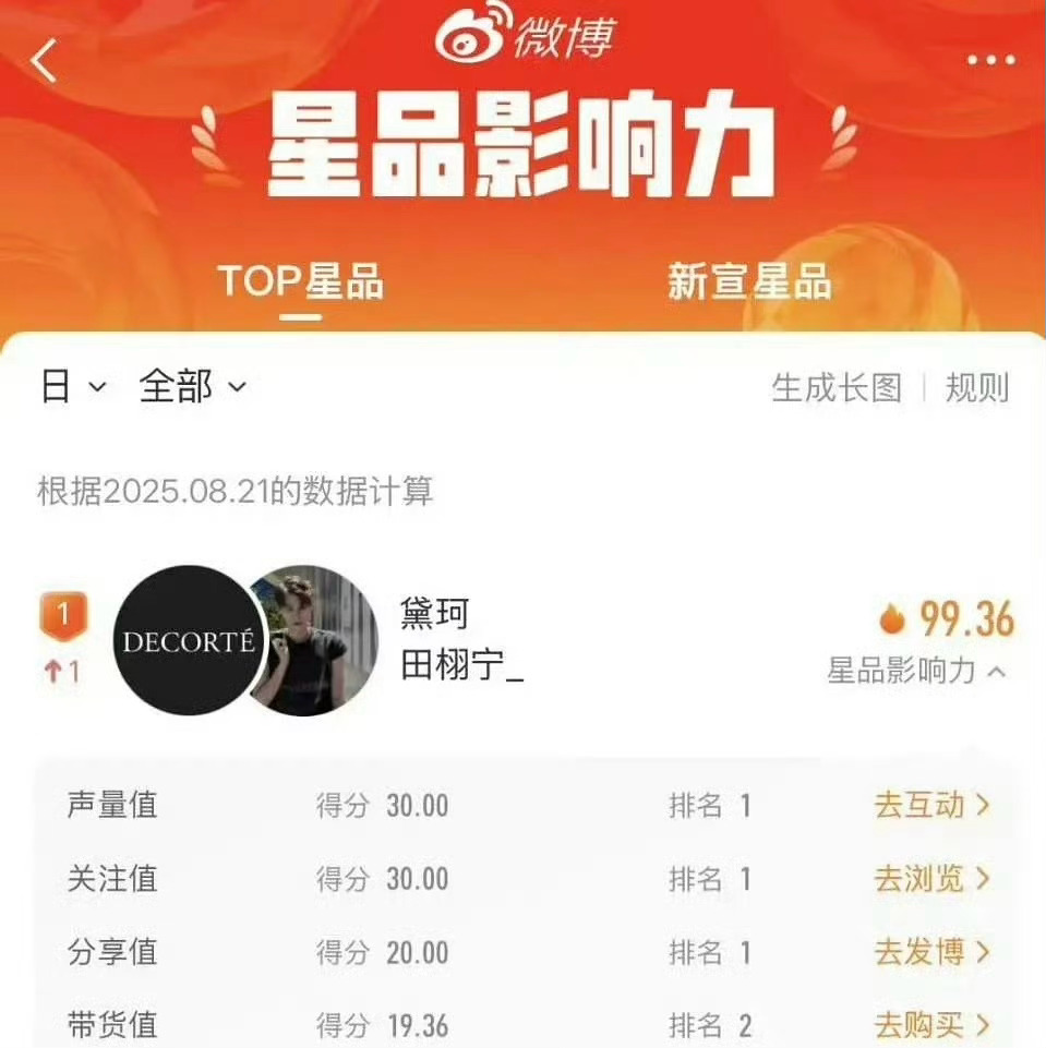 田栩宁星品影响力第一，田栩宁这影响力，什么水平？[思考][思考][思考] ​​​