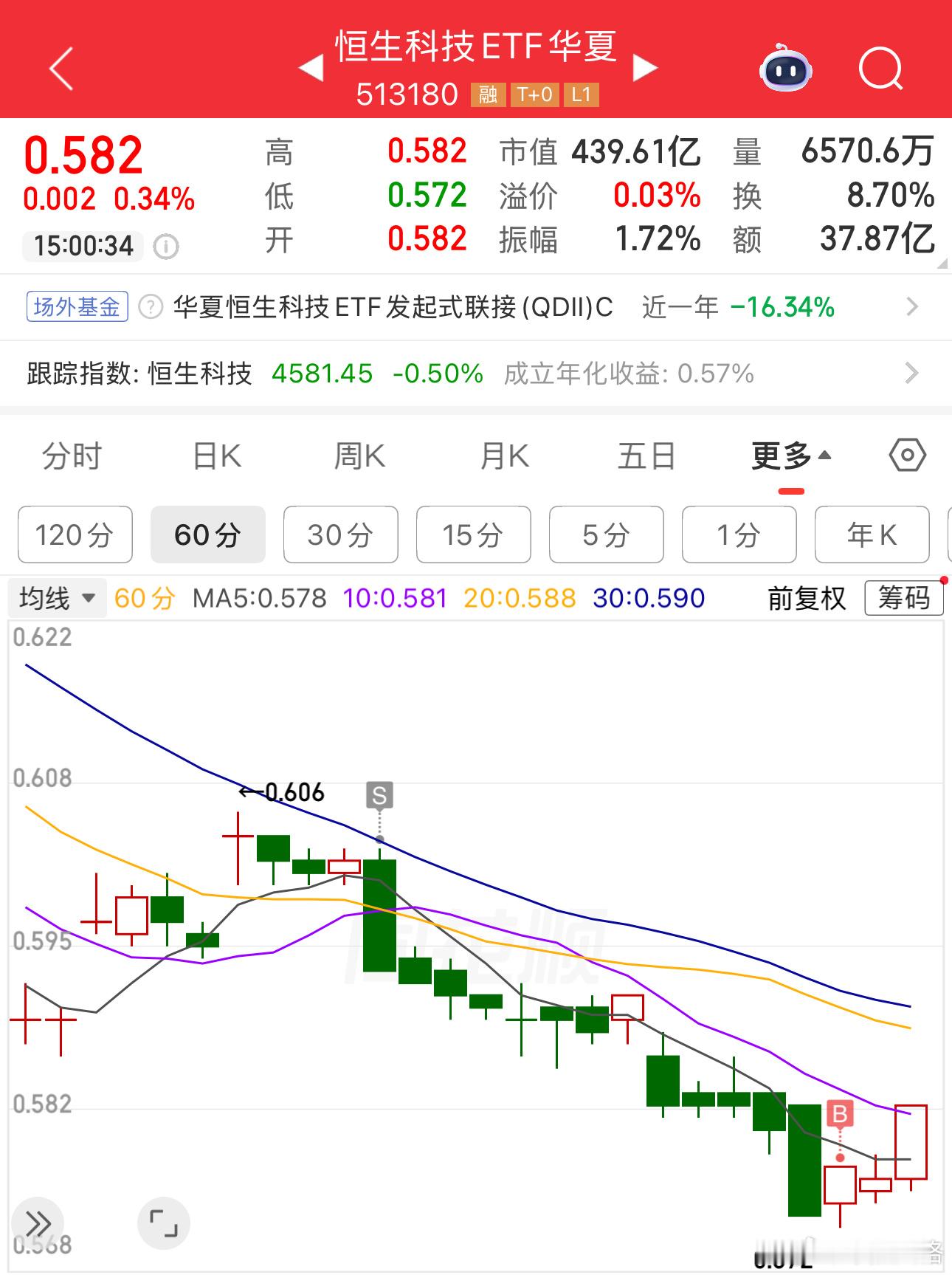 恒生科技从年初走坏后，基本只考虑做做差价，没加过。基金恒生科技港股