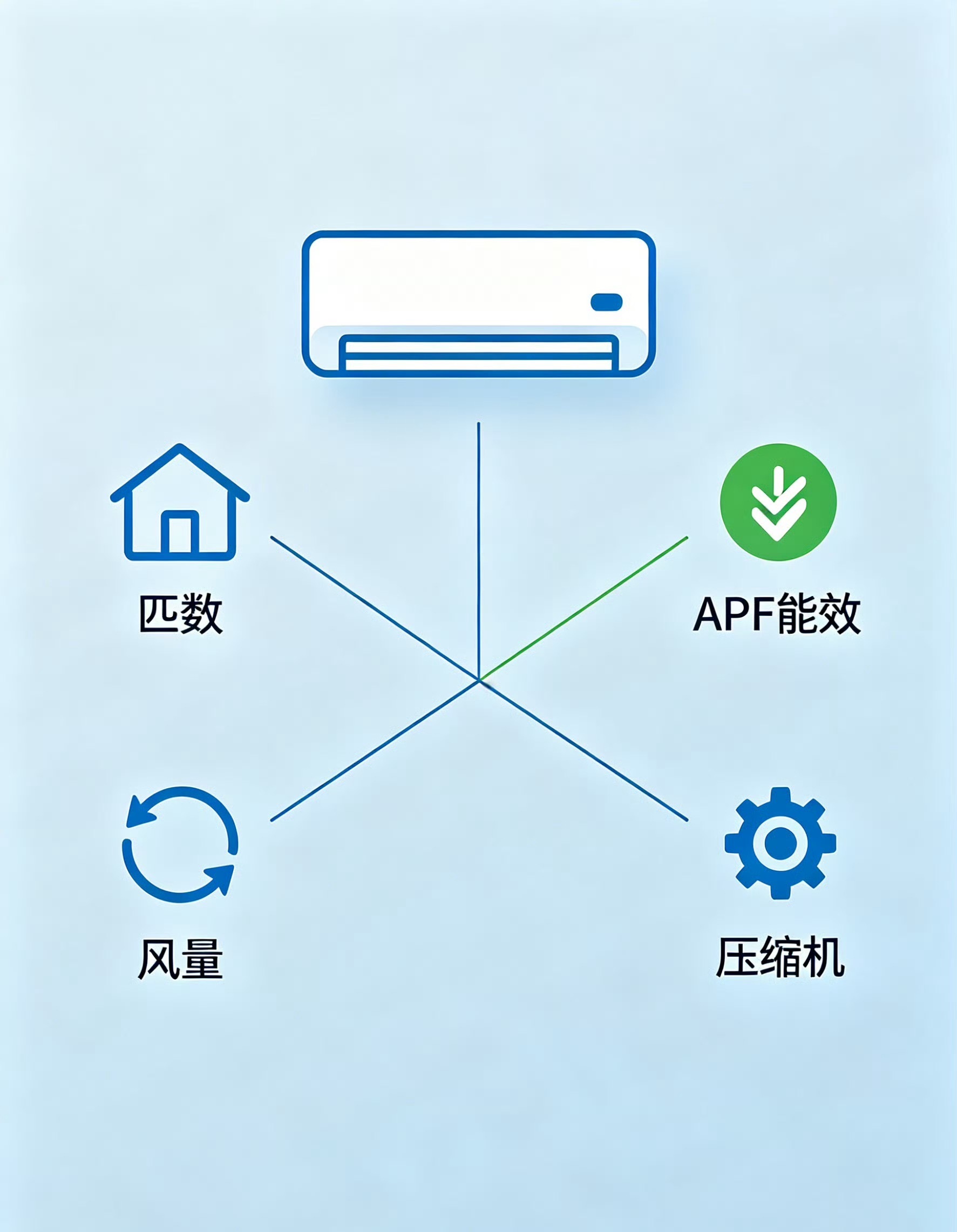 空调选购最该看哪些参数 其实吧，要选家电我还真不太喜欢一个一个去看各种参数，总觉