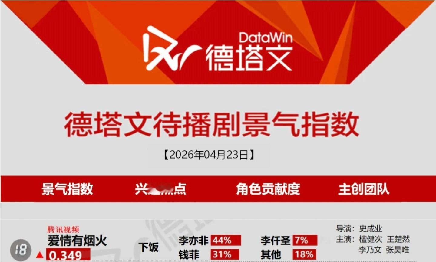 4月23日德塔文待播剧景气指数《爱情有烟火》这么“下饭”么？檀健次李亦非 ‖檀健