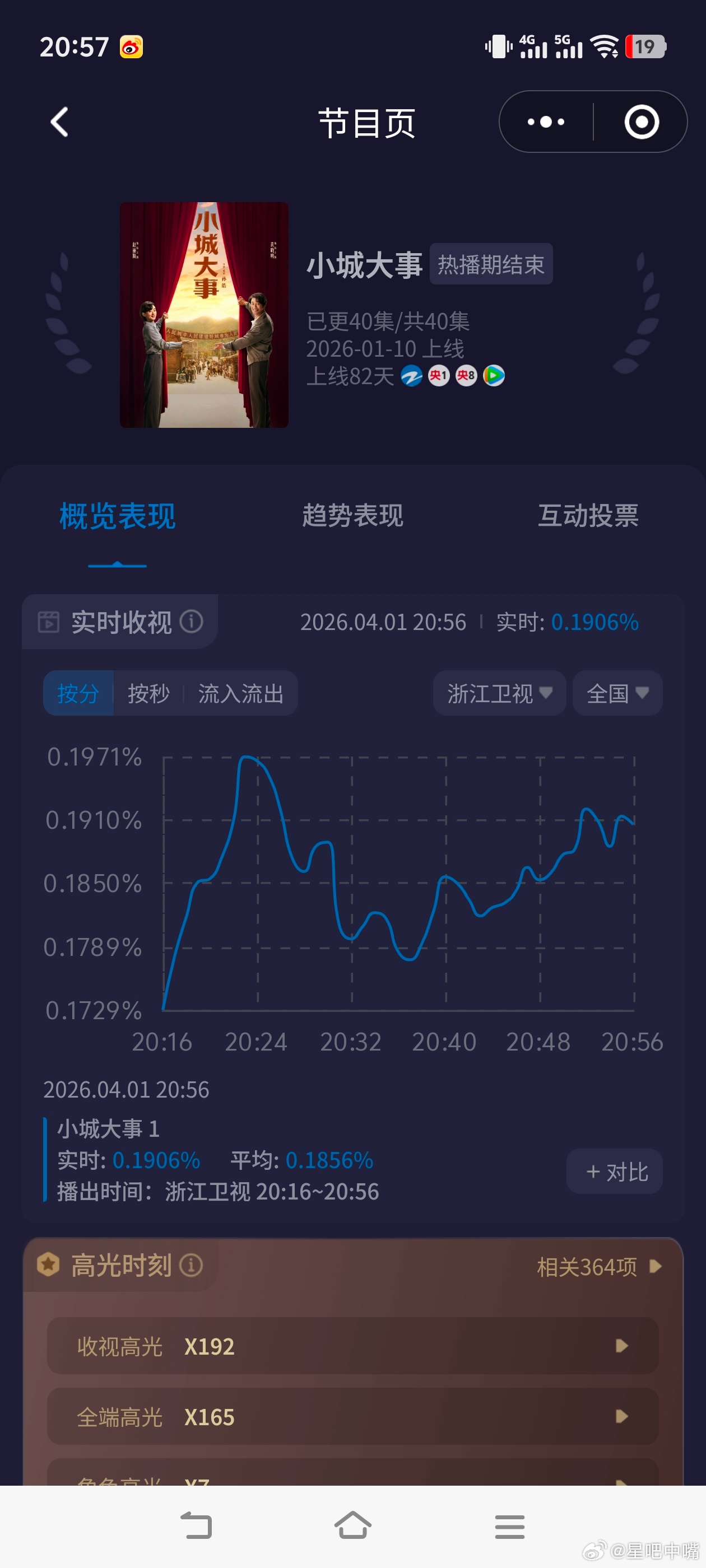 浙江卫视小城大事首播第一集酷云峰值0.19平均0.18+，也没接住上一部盘啊！今