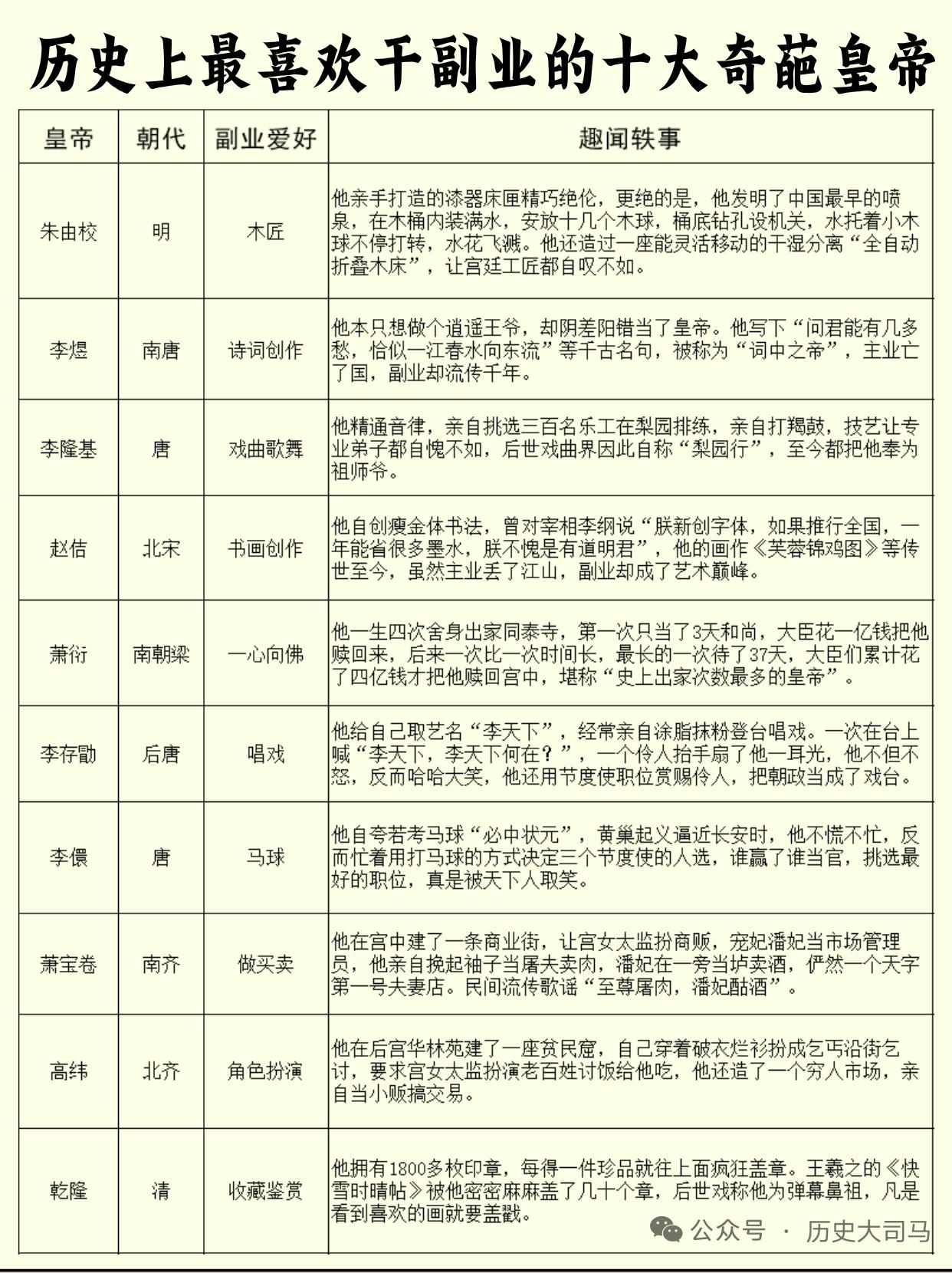 历史上有不少把皇帝当副业的主儿。北齐后主高纬堪称古代最强“乐队主唱”，给自己封了