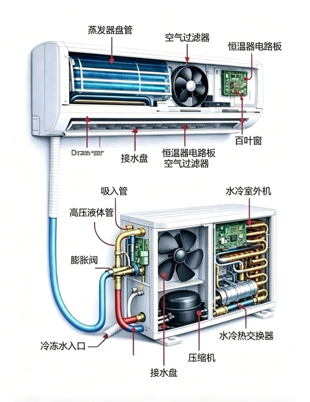 一张图带你搞懂空调，有点毛病自己就可以搞定！
