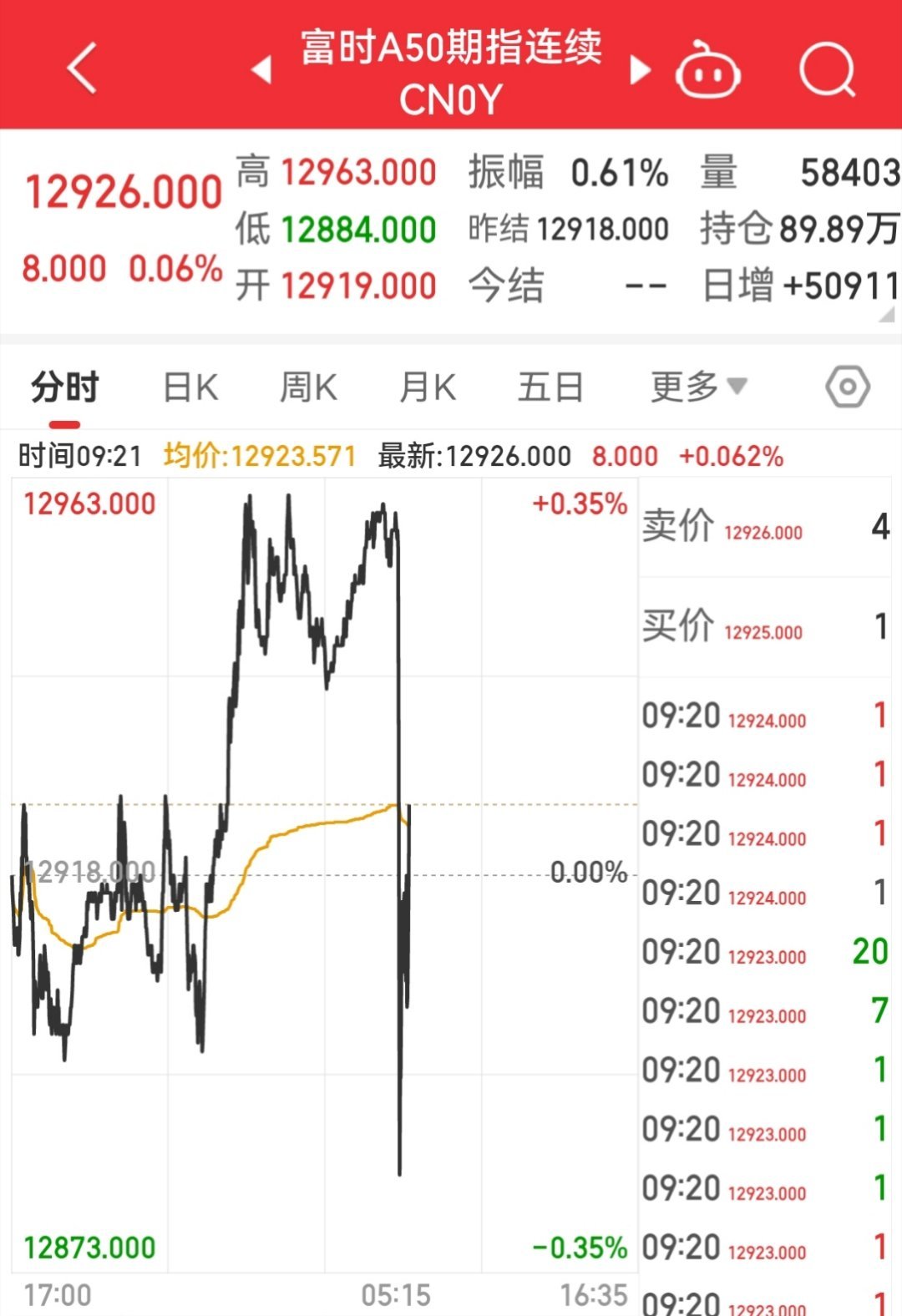 【1月27日富时A50指数开盘】        富时中国A50指数期货在上一交易