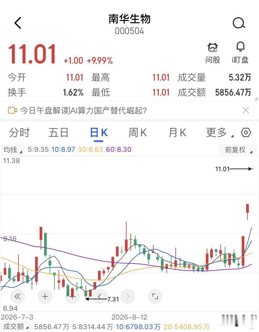 这波拉升到底在炒什么啊？南华生物今天又涨停了，三连板，封单2.76个亿，股价11