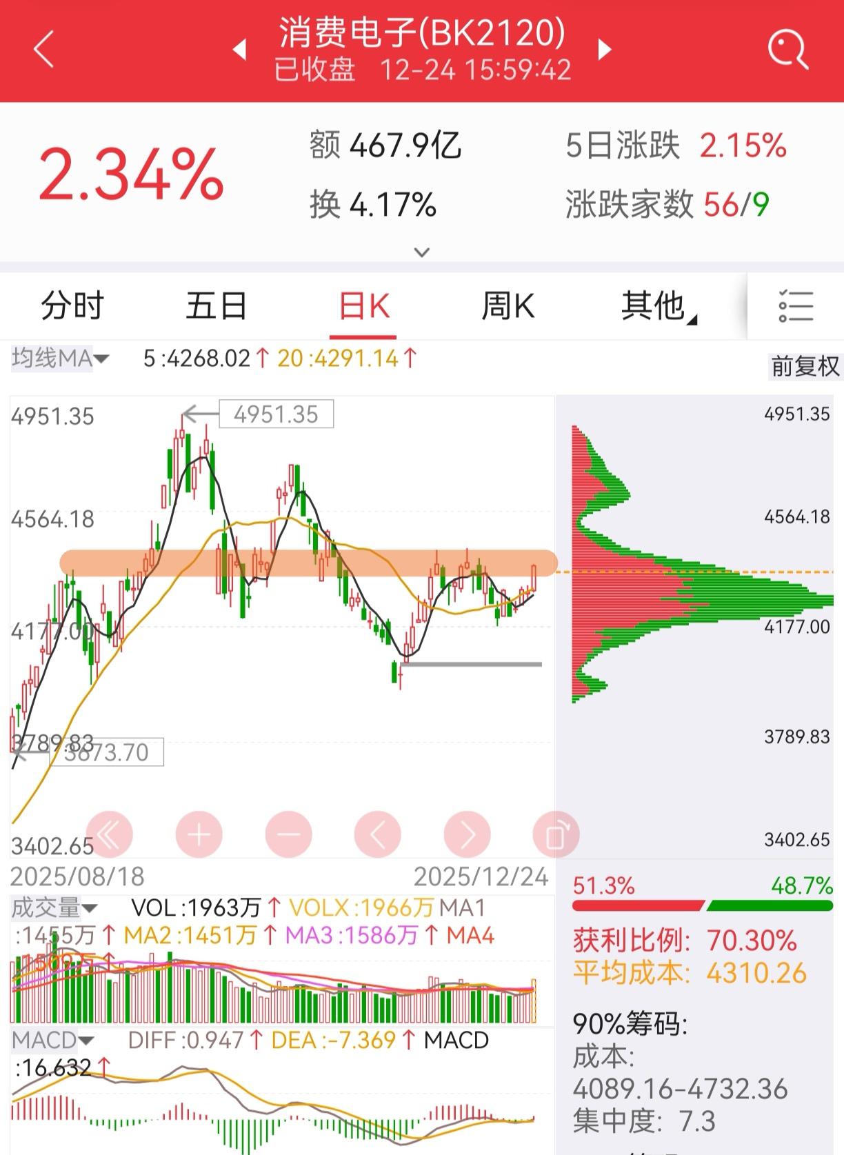 板块异动：消费电子
昨天消费电子走出一根放量阳线，来到了前期的小高点附近。接下来