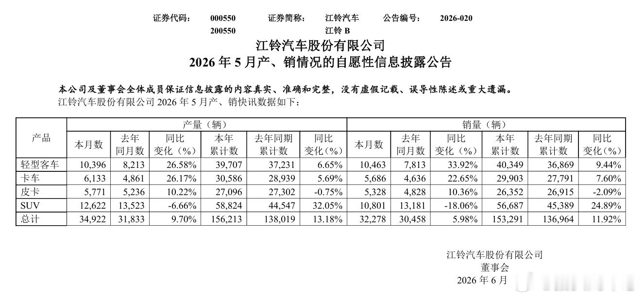 汽车 【江铃汽车 ：5月销量为3.23万辆，同比增长5.98%】江铃汽车6月3日