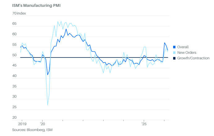 美国制造业经济连续三个月实现增长。美国供应管理协会（ISM）的采购经理人指数（P