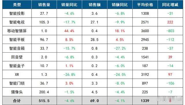 完了，完了，电视真的要完了!!


被投影仪拿捏的死死的
作为和电视伴生的产品