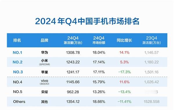 2024年Q4市场小米排到第二了苹果大势已去，增长率负增长大家觉得2024年年度