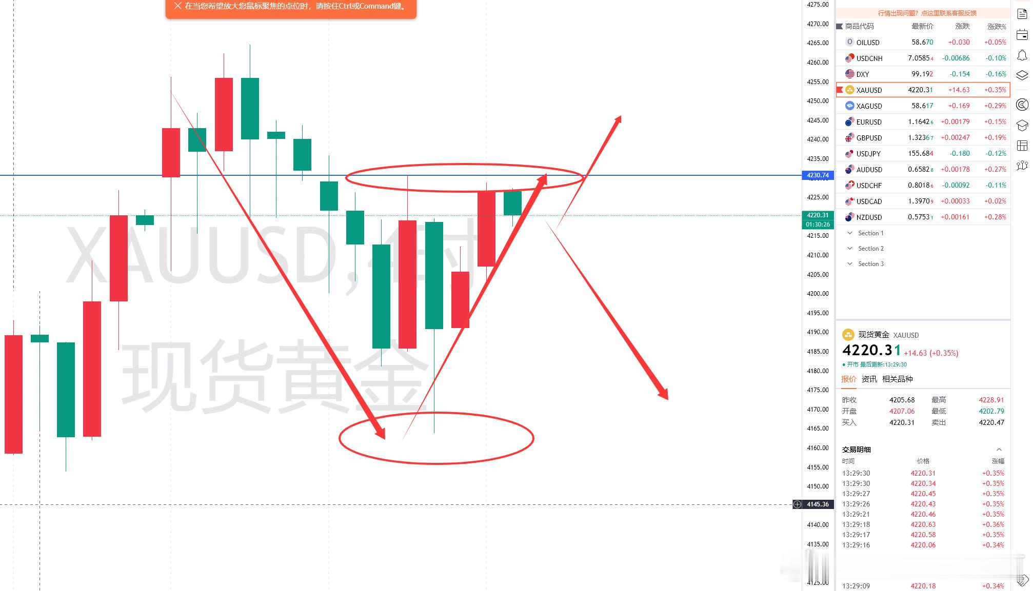 周三下午好！上午忙点私事，现在来看也不迟！黄金整体走了个探底回升！从昨日晚间第一
