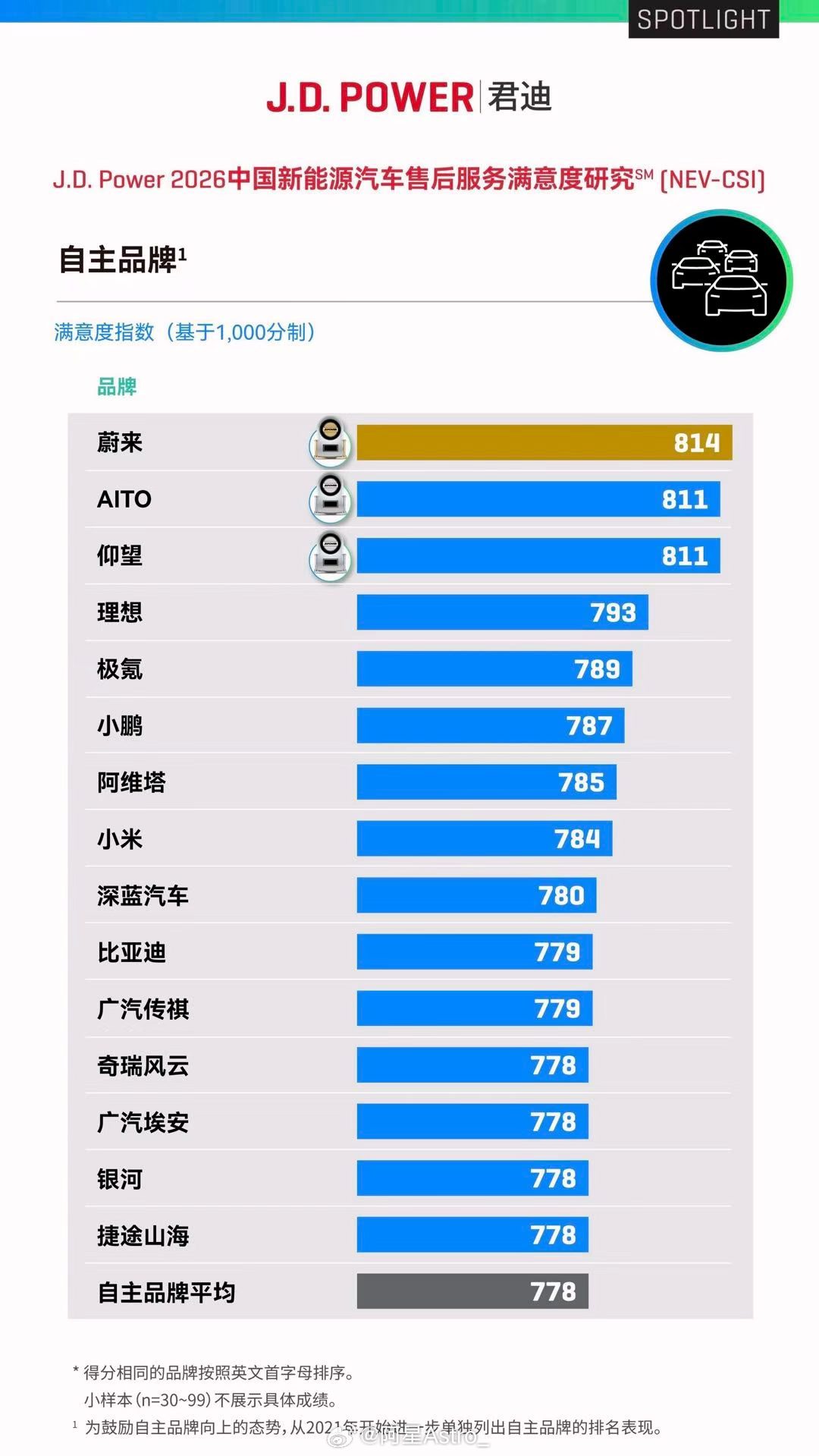 J.D. Power 2026 中国新能源汽车售后服务满意度研究出炉，蔚来以 8