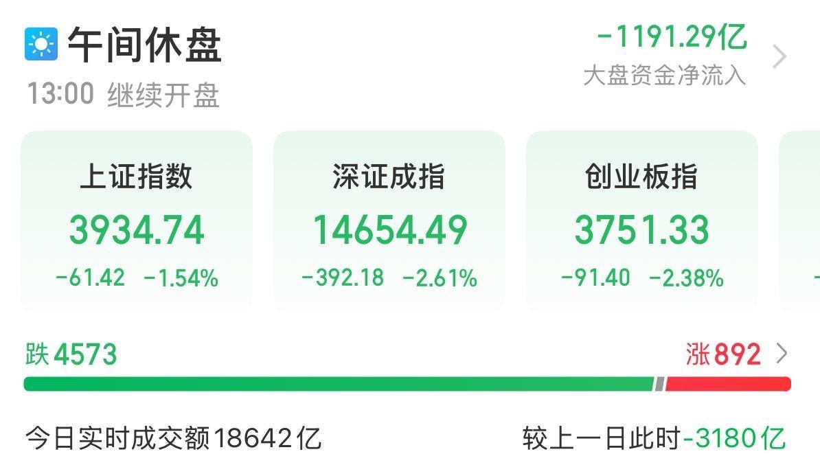 7月13日午盘A股收评：

周一早盘A股全线走低，截至午间收盘，沪指跌1.54%