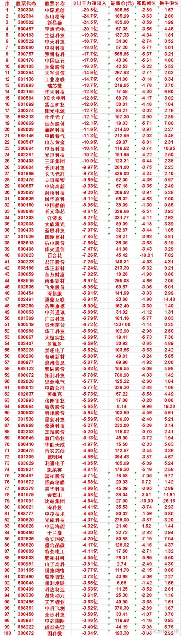 9月25日，前3天主力流出的名单杭电股份：3日净流出 7.65亿，涨跌幅 -3.