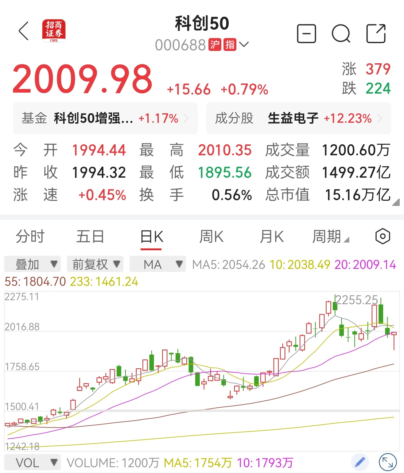 看科创50，确实七月份这些波动啥也不是，根本不该亏钱但我仓位管理和临时减少标的特