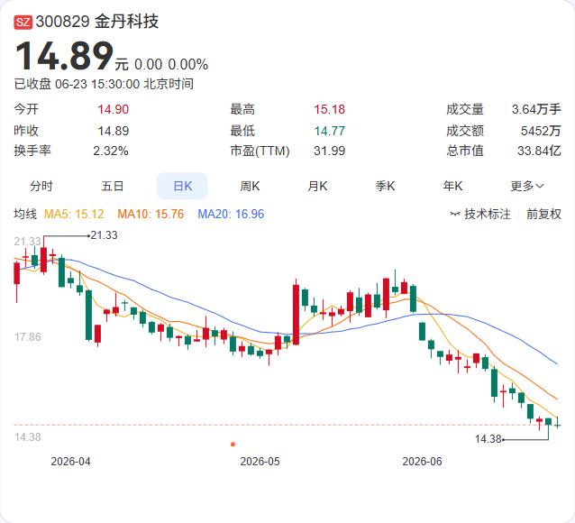 金丹科技三名股东联手抛出减持计划，合计拟减持不超过2%股份。

公告显示，首中教