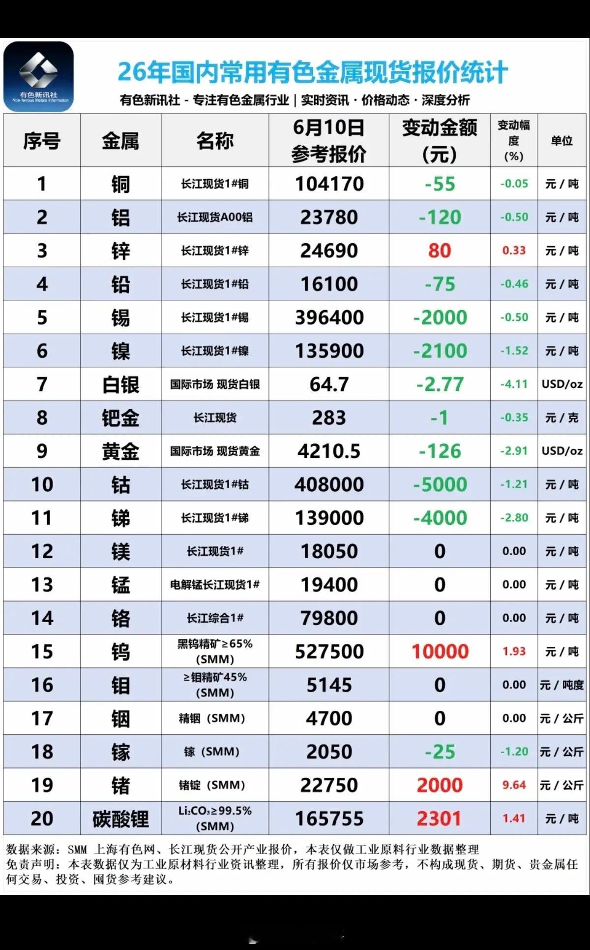 6.10周三  最新：有色金属+现货价格！碳酸锂矿：现货上涨2300元/吨！锂矿