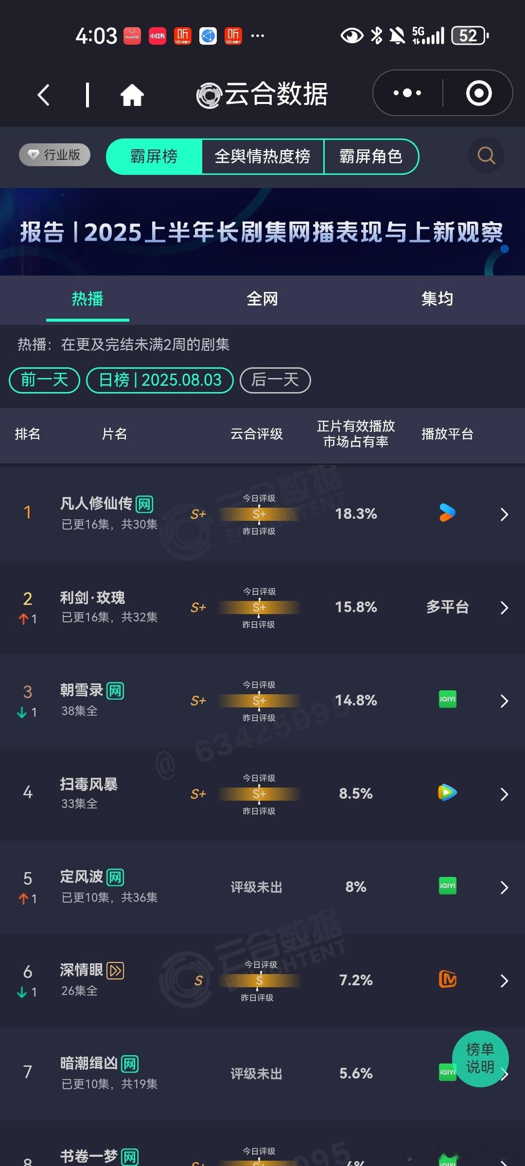 8月3日云合播放占比VS酷云播放占比云合 凡人修仙传云合18.3%，酷云17.6