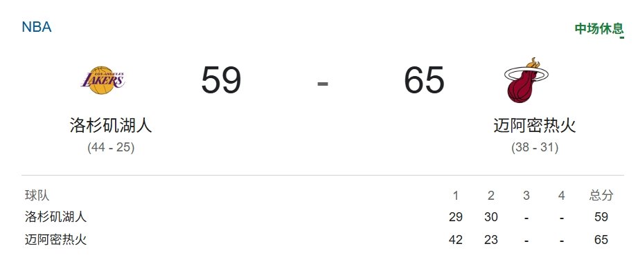 湖人vs热火今天大家都挺累......半场落后6分，还有机会！！！ 