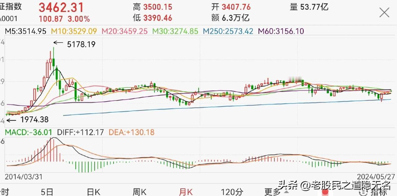 大A5月不会差，6月更可能大阳线！
5月还有最后一周，重拾升势没有问题，6月，会