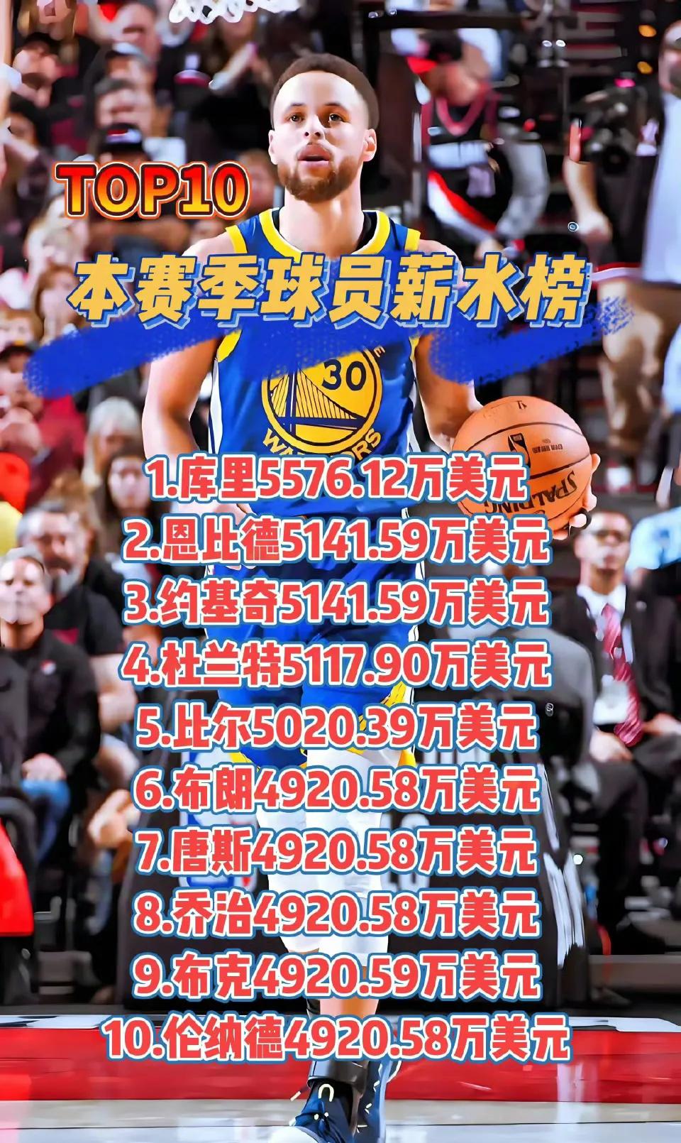 本赛季NBA球星薪水排行榜。

1库里5576万美金。

2恩比德5141万美金