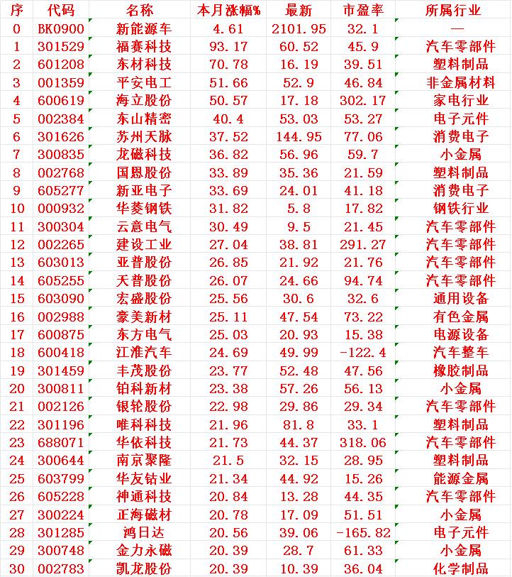 新能源车概念，七月以来涨幅30强

1 福赛
2 东材
3 平安
4 海立
5 