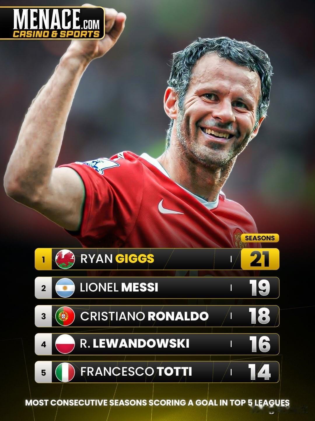 职业球员连续赛季进球纪录：瑞恩·吉格斯以21个赛季位居榜首，他的首个进球出现在1