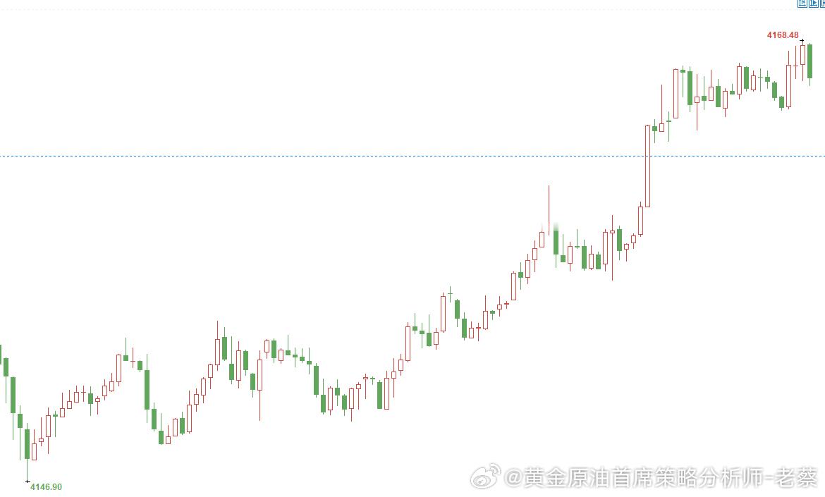 黄金参考4168-4170位置直接空一次，损8美金，目标待定黄金金价