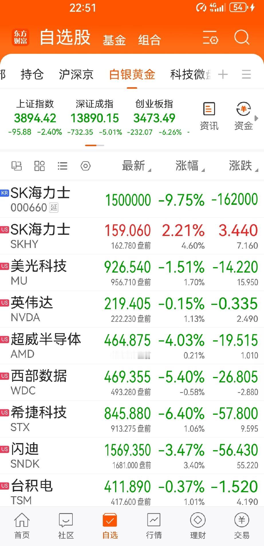 看了美股夜盘开盘的走势，不少股友晚上恐怕睡不香了。英伟达股价下跌，台积电股价下跌