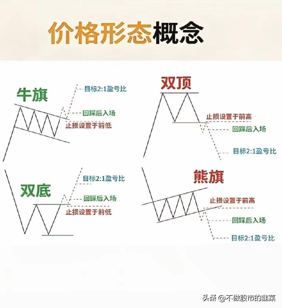 看懂这4种经典K线形态，告别凭感觉交易
 
很多散户看盘，盯着红绿K线来回翻看，