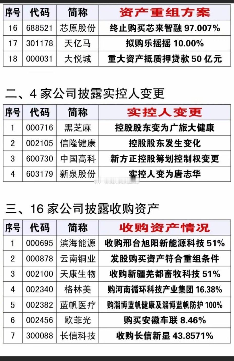 12.13周六  最新：上市公司公告汇总！涉及部分公司资产重组事项、实控人变更、
