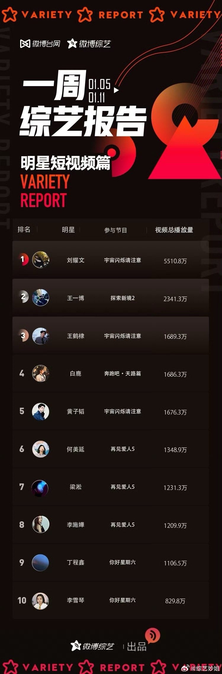 恭喜刘耀文拿下一周综艺明星短视频篇断层第一！同时《宇宙闪烁请注意》登顶一周综艺报