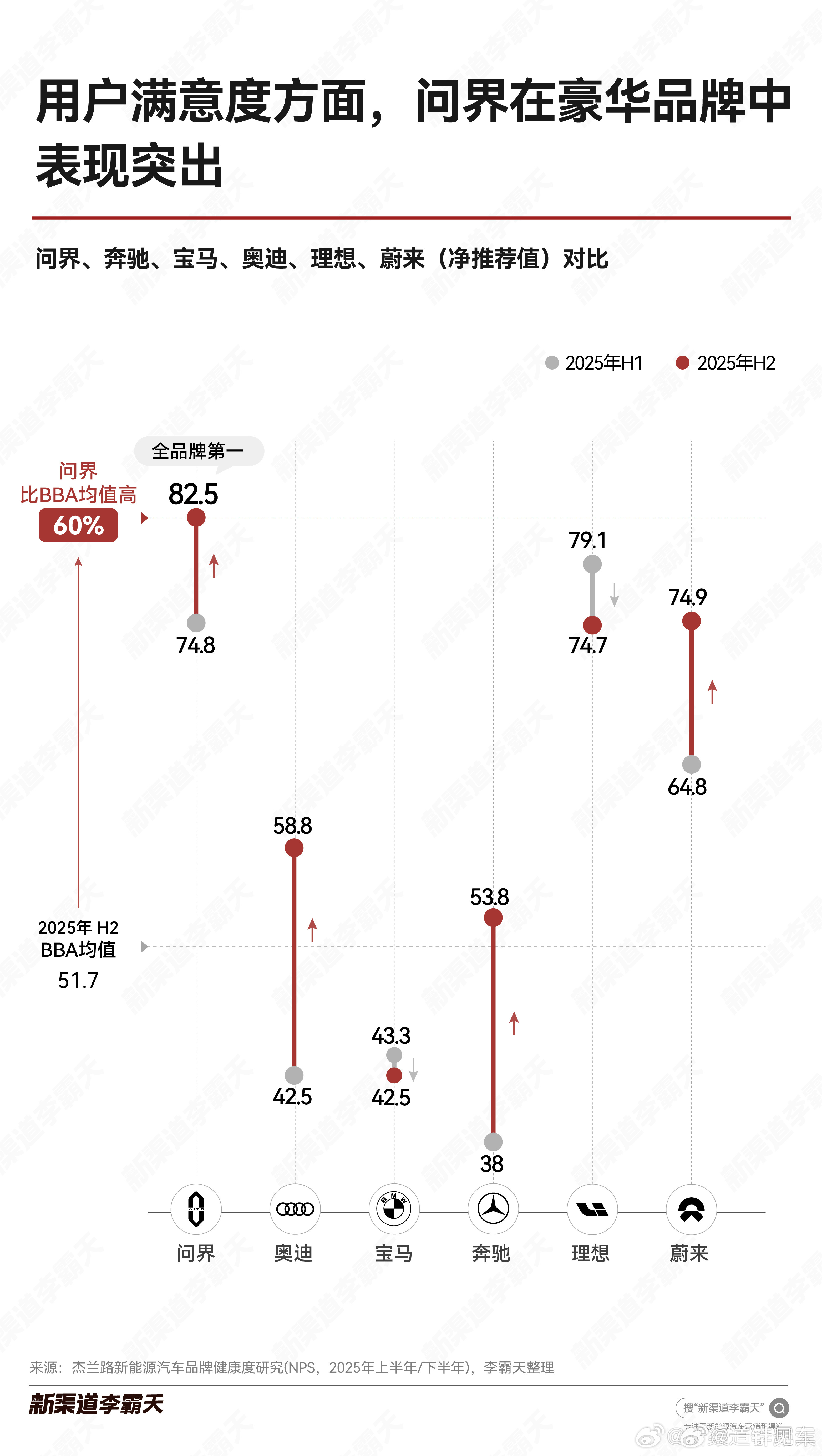 霸天做的图，很直观，问界的NPS遥遥领先BBA这些传统豪华品牌。问界M9的保值率
