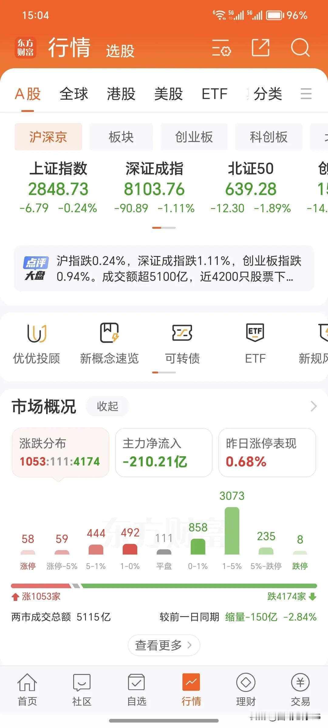 8月27日周二。
       今天的大盘收盘了，今天的大盘是小跌，同时是小幅缩