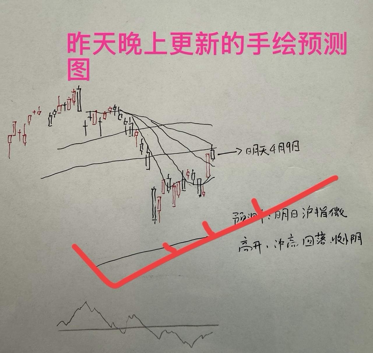 收评： A股收缩量调整十字星，调整是否一步到位？听听老手怎么说收盘的三大指数全线