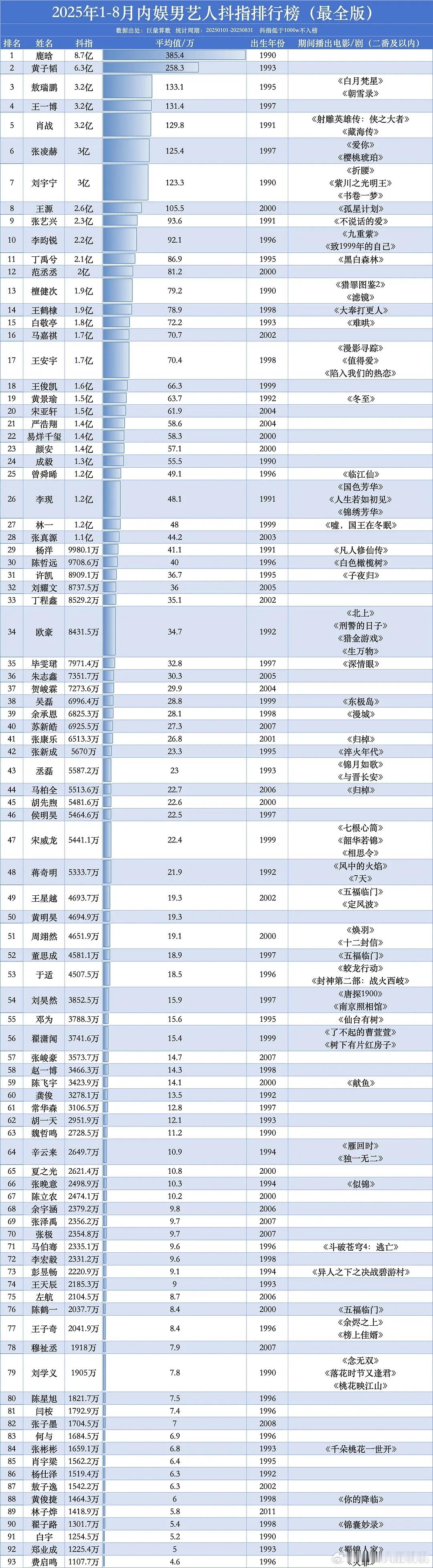1-8🈷️男艺人🫘指排行📈 ​​​