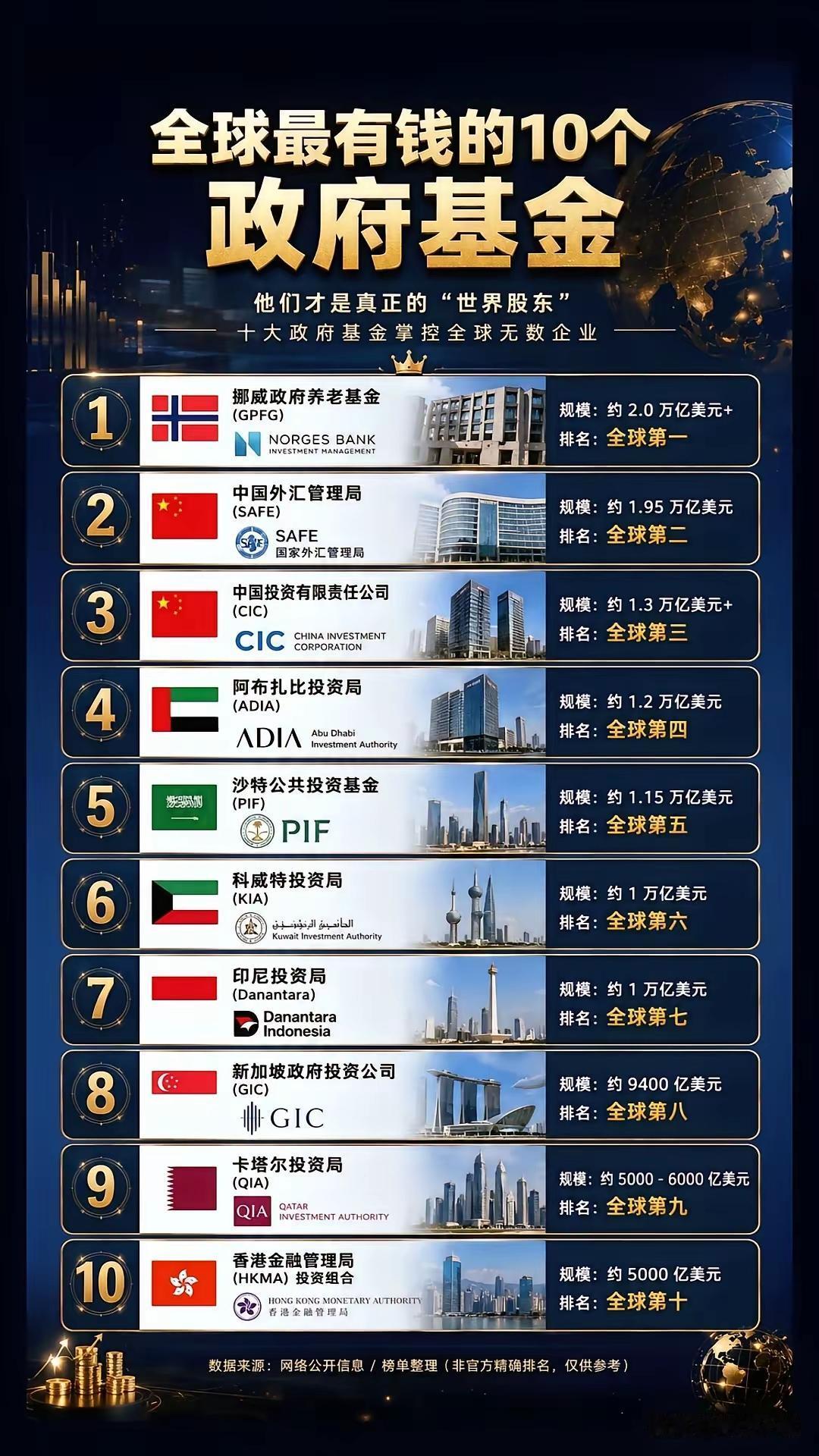 原来挪威那么小国家，政府基金这么牛逼