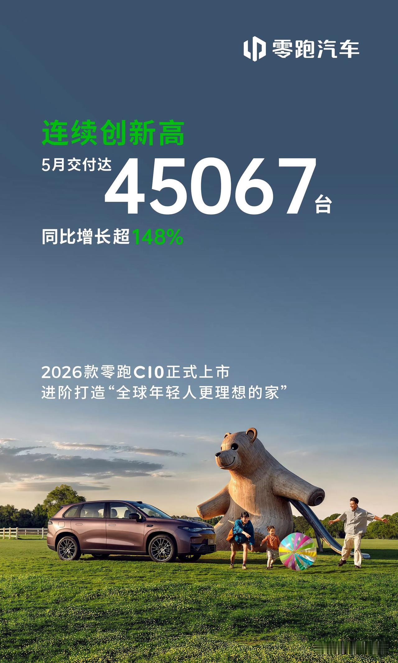 零跑汽车5月交付达45067台，增速超148%。

零跑汽车已经是连续三个月位居