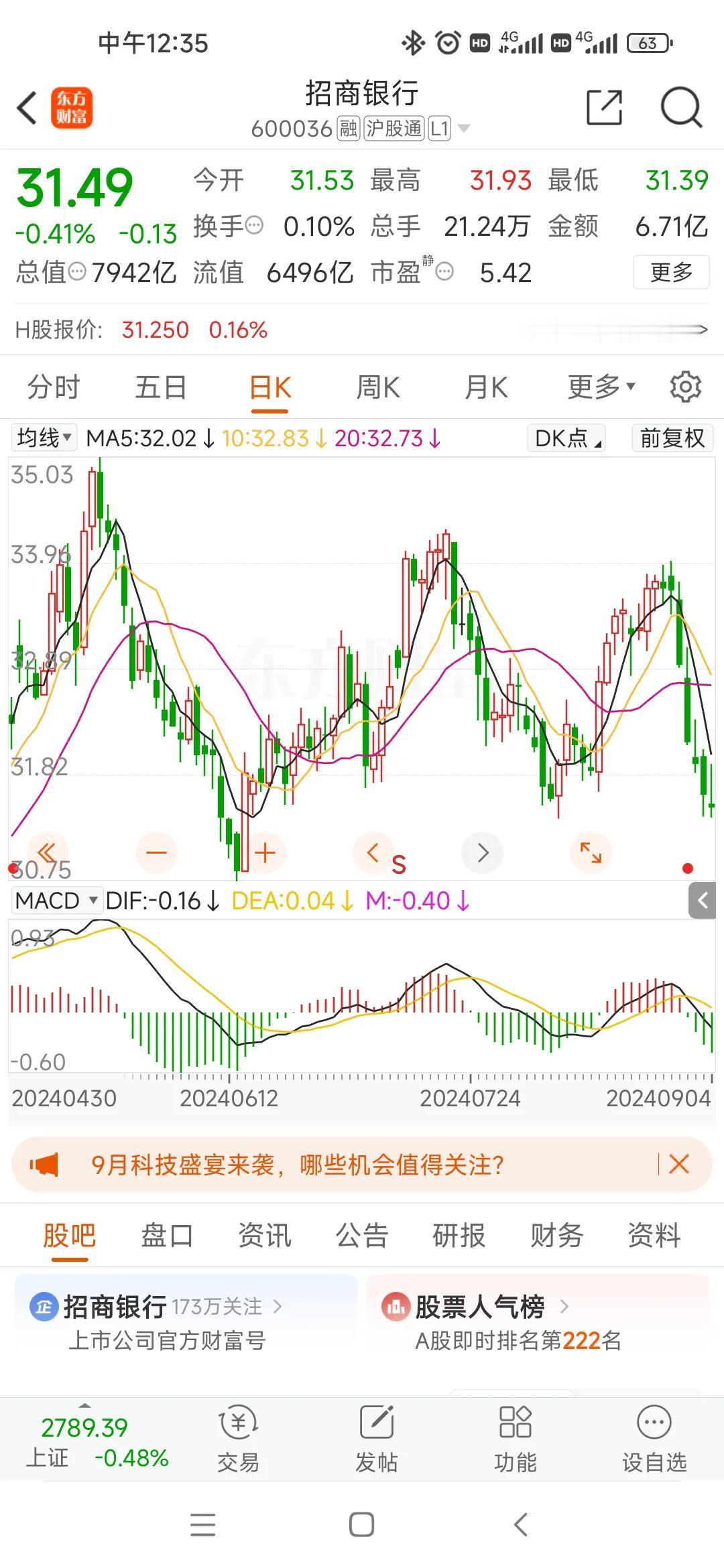 #兴业银行# #招商银行# 最近持续在调整，今年整体上银行股从低点到高点，上涨了