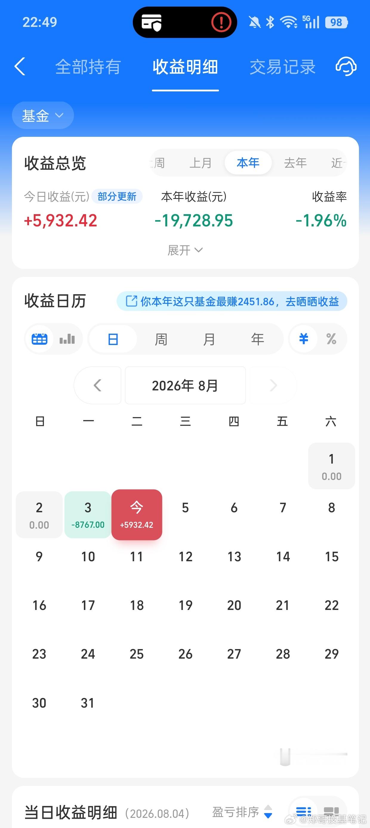 今天市场迎来了大反弹，特别是之前下跌比较多的科技板块，今天终于迎来了大涨，科创5