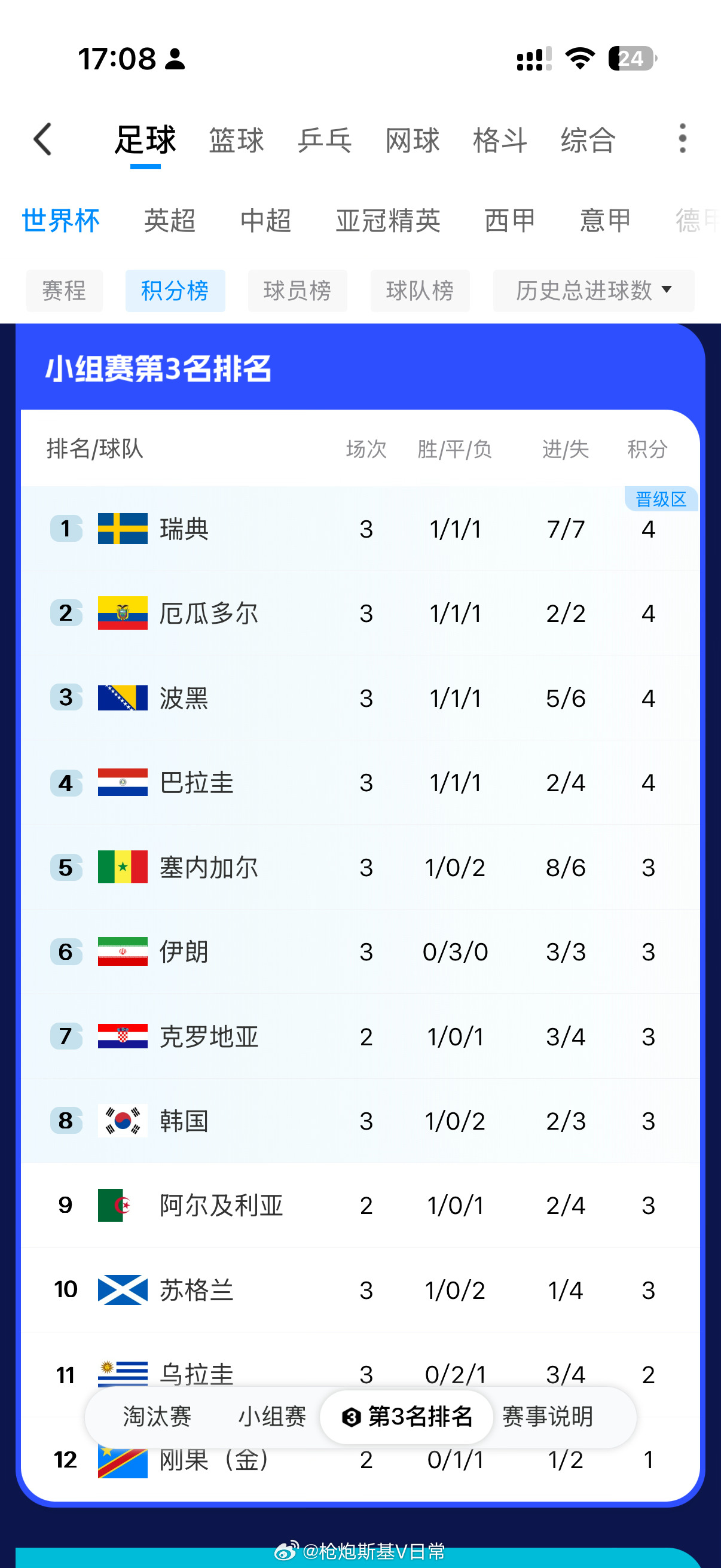 无法掌握自己出线命运的感觉真不好受啊，中国球迷可以说早就受够了，这次韩国队十有八